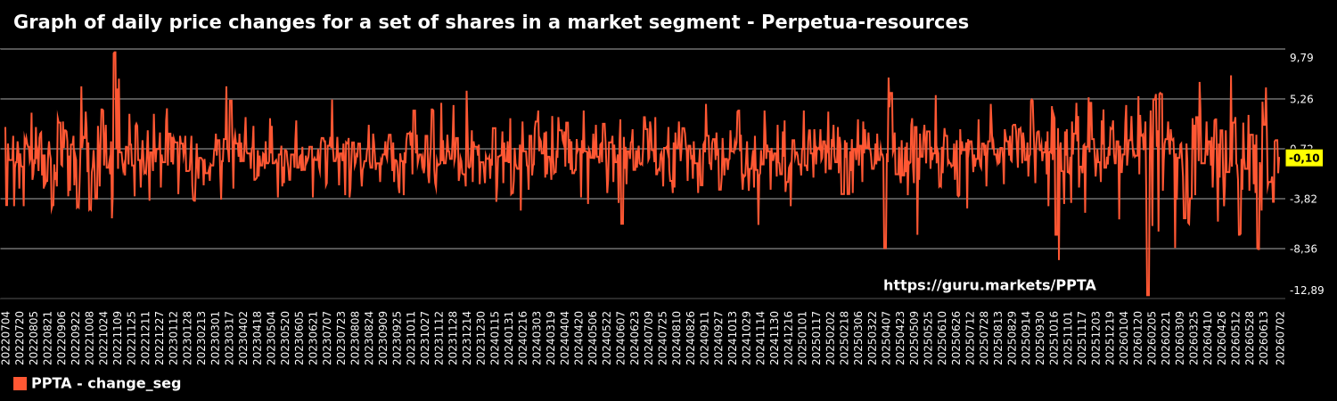 Graph of daily price changes for a set of shares in a market segment - Perpetua-resources